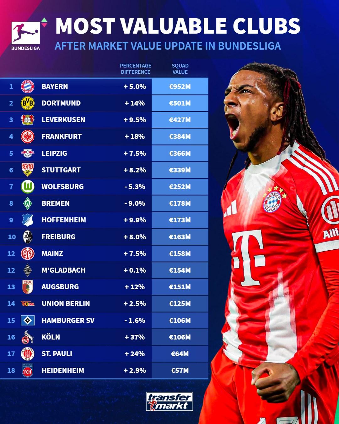 俱乐部最新, 多特蒙德, 拜仁 俱乐部最新, 多特蒙德, 拜仁